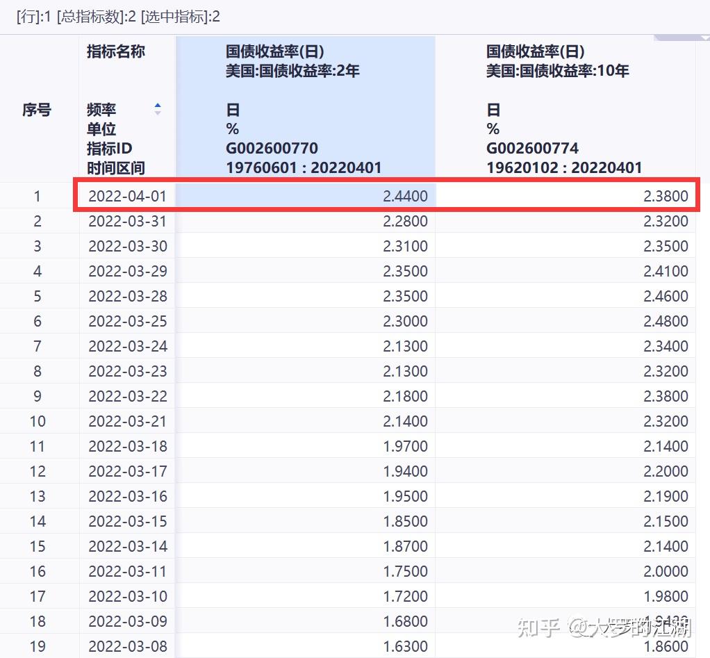 美债收益率曲线倒挂或预示未来的大跌&衰退- 知乎