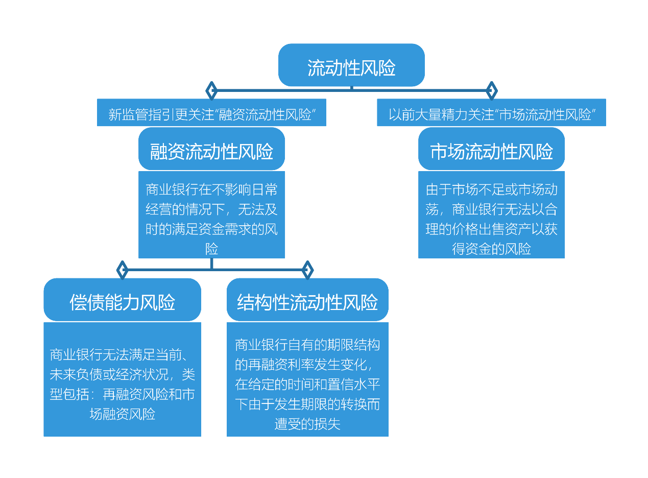 如何借助数据分析,监控和预测银行的流动性风险?