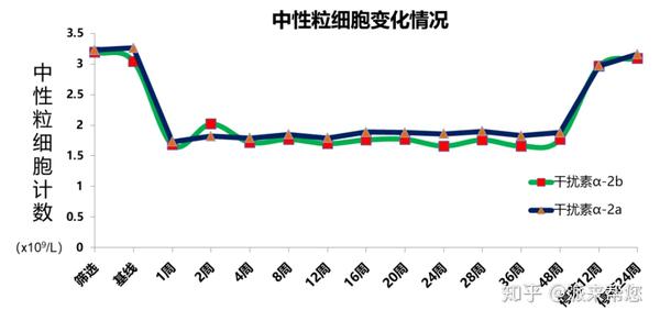 中性粒细胞过低？血小板太少？最全的处理方法都在这里！