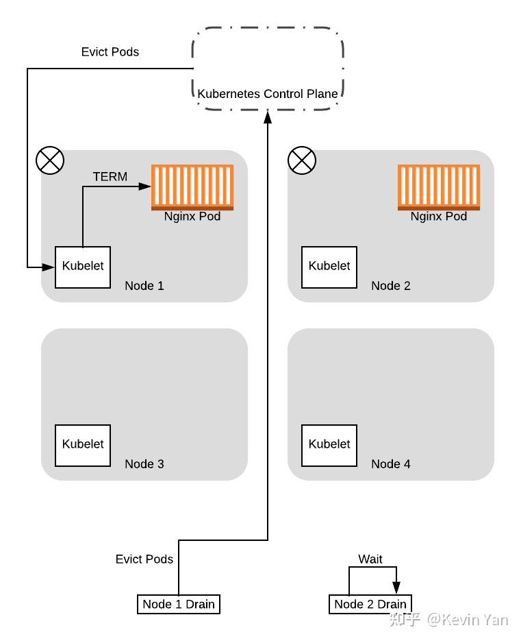 使用 PDB 避免 Kubernetes 集群中断