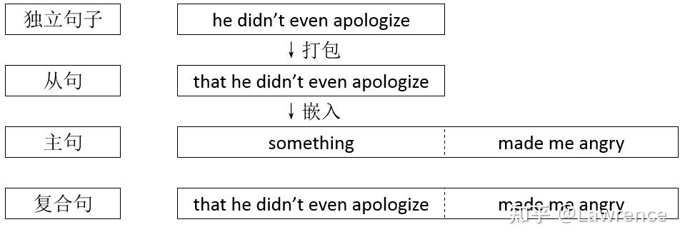 (97)名词从句(“that + 完整句”形式) - 知乎