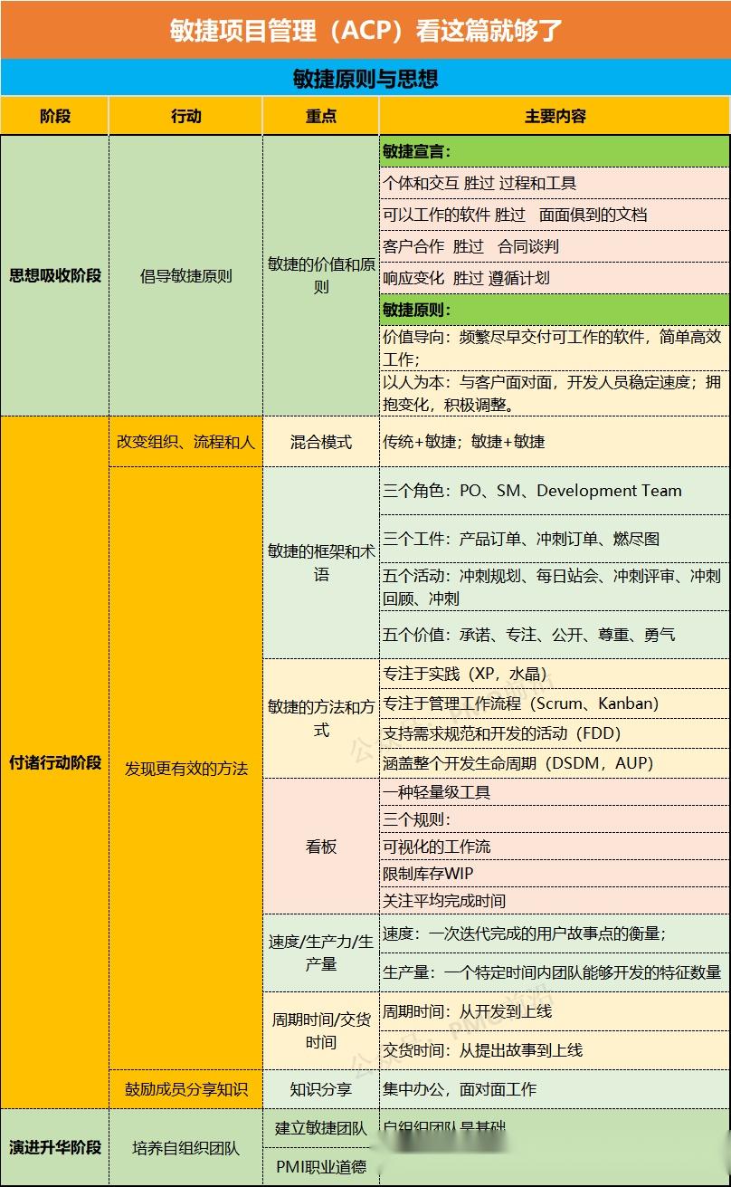 敏捷项目管理的全部精华看这篇就够了 - 知乎