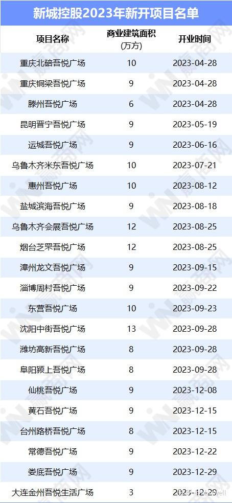 12家企业租金收入与运营