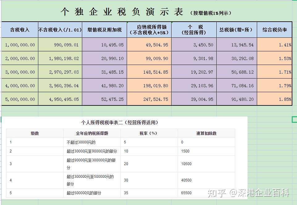 注册深圳个人独资企业核定征收税率是多少?