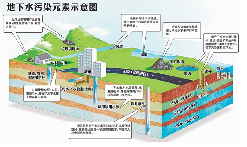 ②地下水小时候夏天最愉快的记忆莫过于跟小伙伴一起下河摸鱼,洗澡