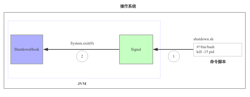 java 结束程序_如何优雅地停止Java进程 - 知乎