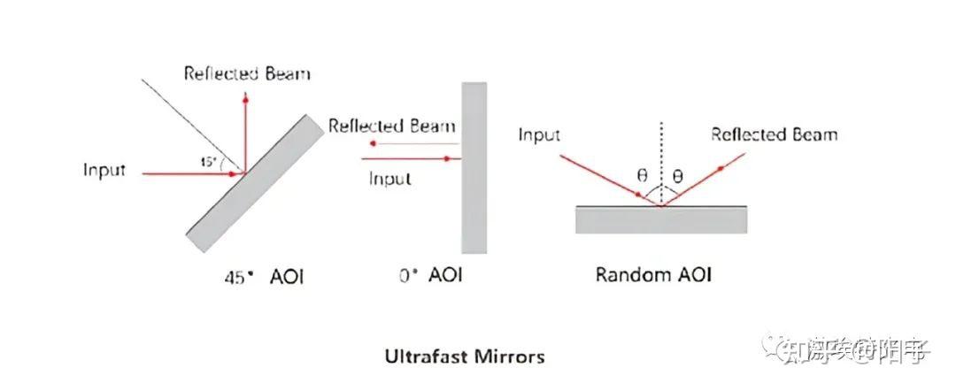 反射镜的种类及平面反射镜的使用指南 - 知乎