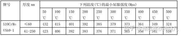 X10CrMoVNb9-1相当国内什么材质,X10CrMoVNb9-1化学成分力学性能- 知乎