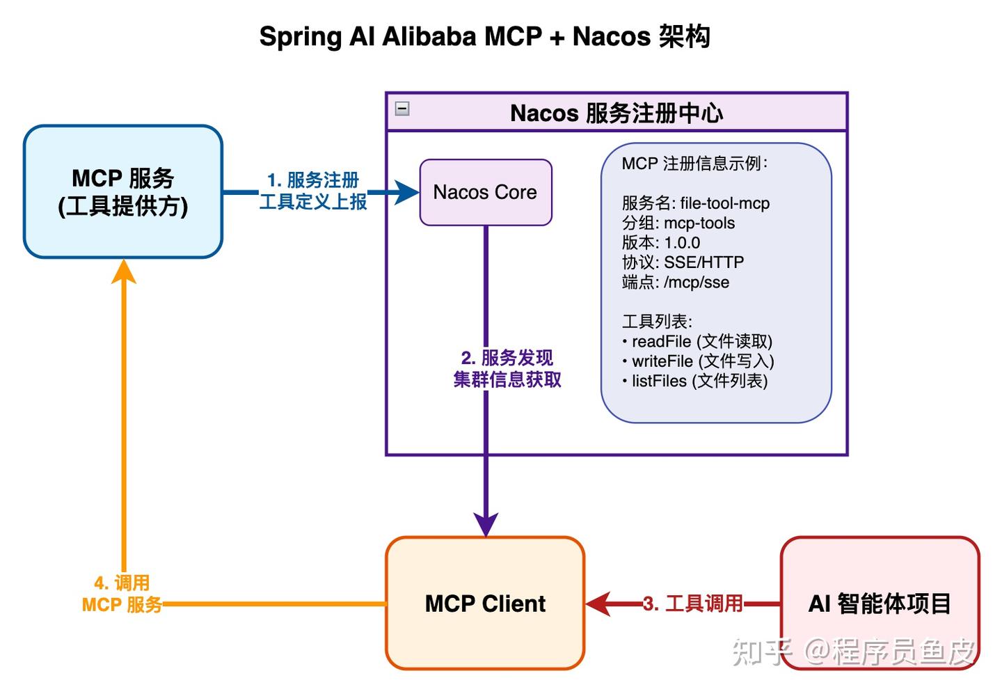 Spring AI Alibaba 1.0 正式发布！核心特性速览+老项目升级指南 - 知乎