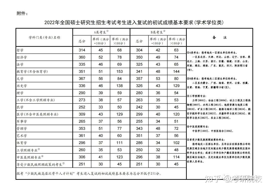 分数线20192022考研院校历年分数线汇总南华大学