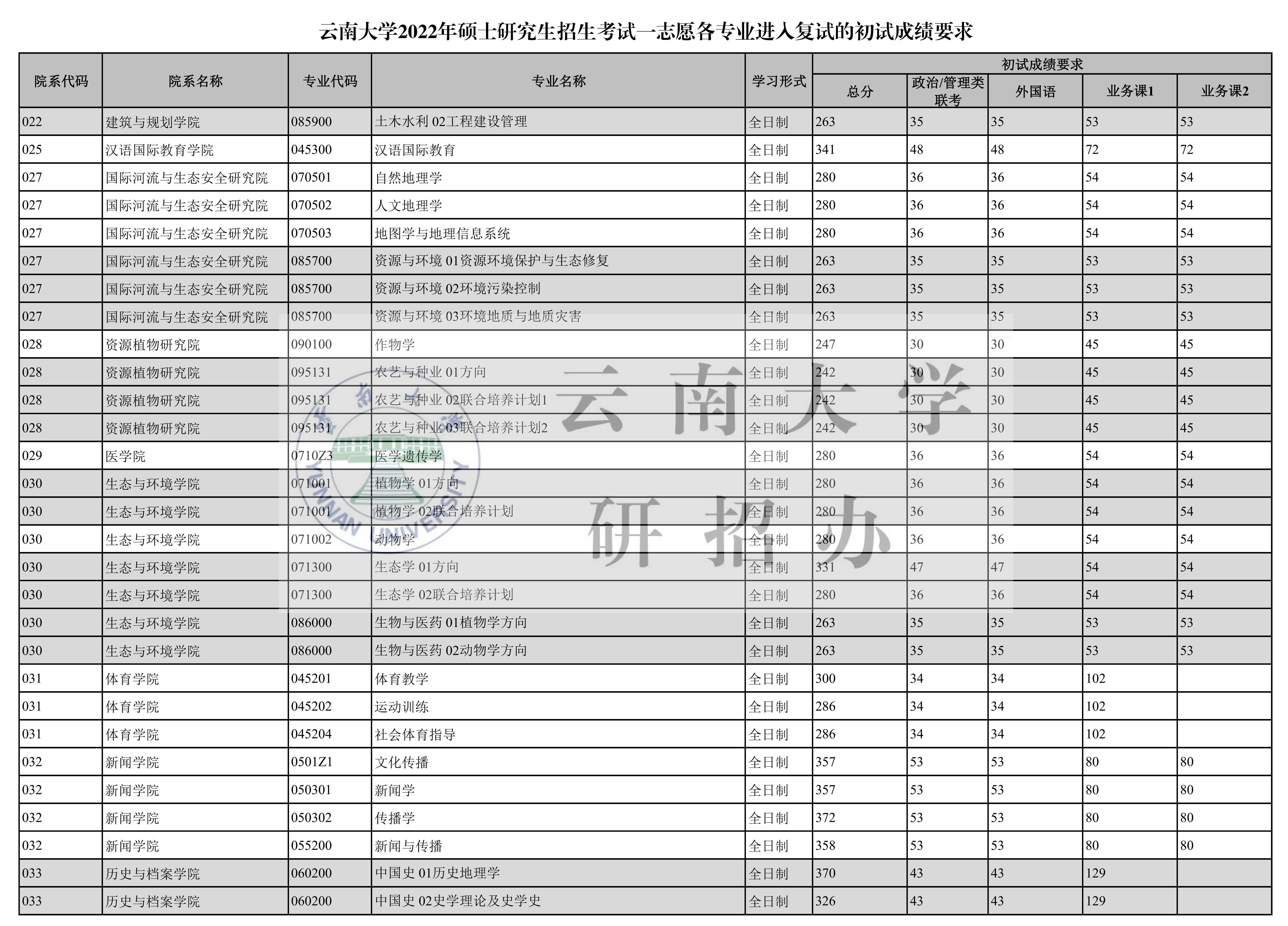 云南大学复试线图片