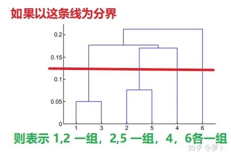 原理+代码|详解层次聚类及Python实现6 原理+代码|详解层次聚类及Python实现