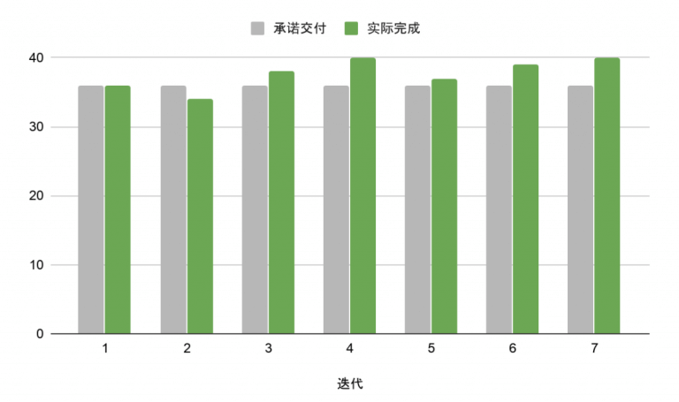 敏捷项目管理需要知道的五类图表 - 知乎