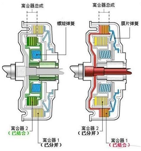 双离合变速器由哪些技术实现