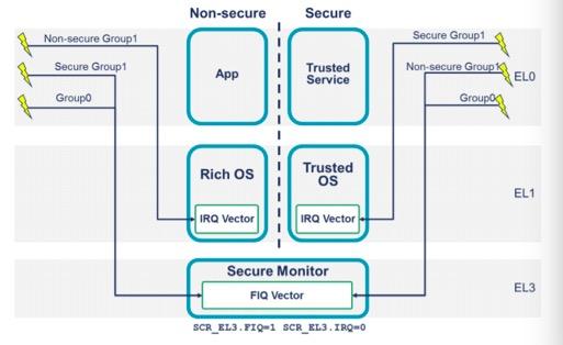 TrustZone是如何支持安全中断的？ - 知乎