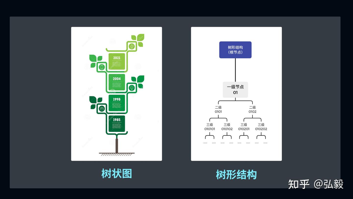 树形结构-那些被忽略的设计细节 - 知乎