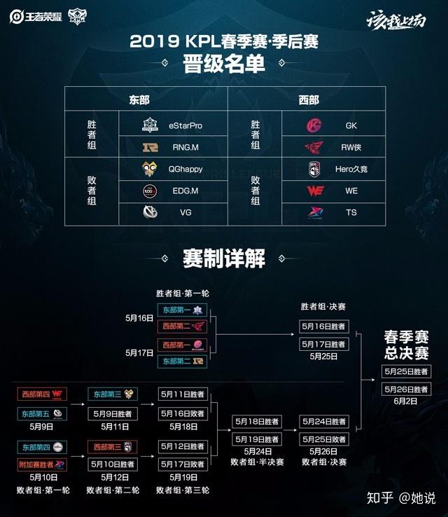 2019kpl春季赛季后赛比分预测