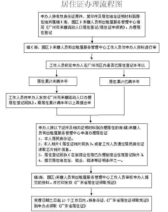 广州居住证申请条件积分入学必备材料