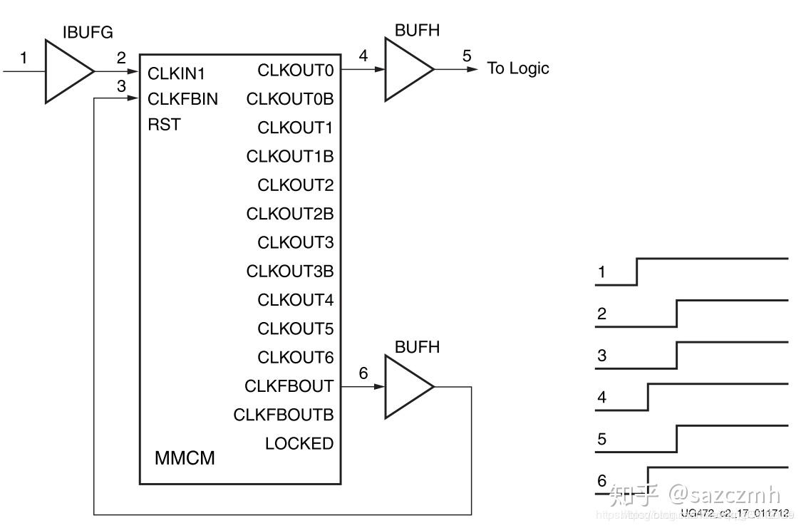 XILINX 7系列FPGA_时钟篇 - 知乎