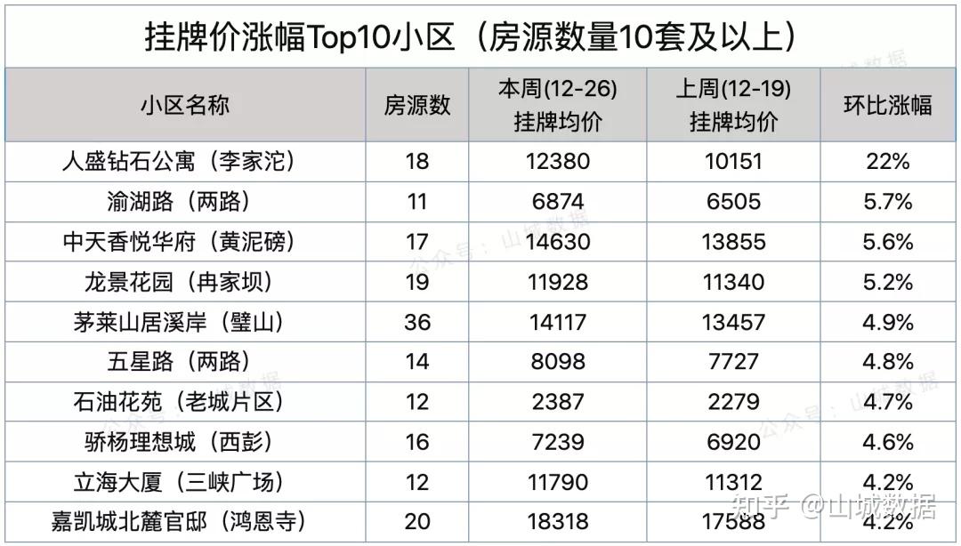 重慶二手房掛牌價上漲房源佔比增加這幾個小區漲幅異常成交量持續低位