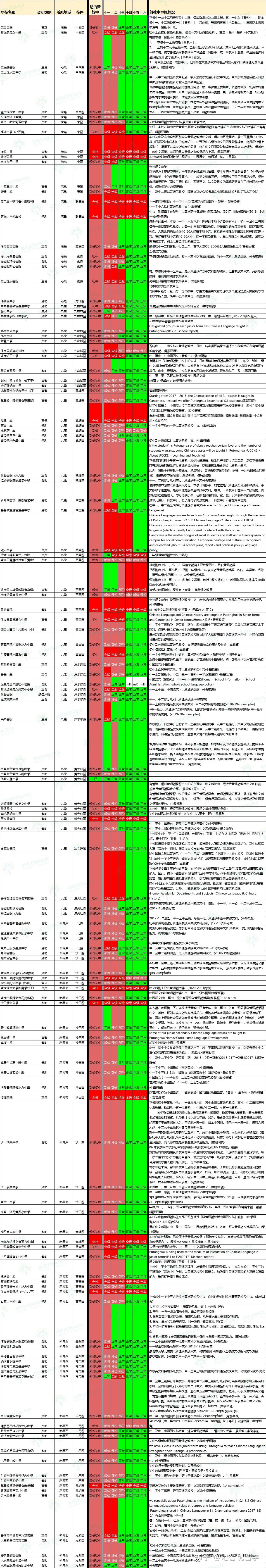 一文看清全港中学中文教学语言以粤语或普通话教学中学名单- 知乎