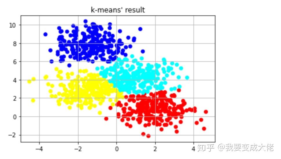 k-means