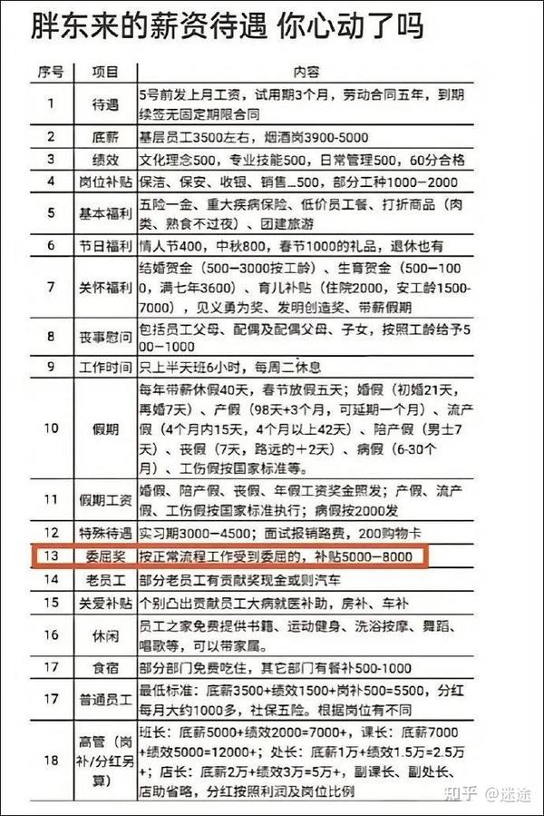 设5000元受委屈奖,胖东来这份薪资待遇表冲上热搜! - 知乎