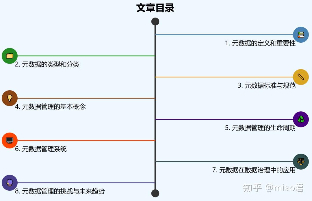 万字详解！元数据是什么？一文搞懂元数据管理的全部知识点 - 知乎