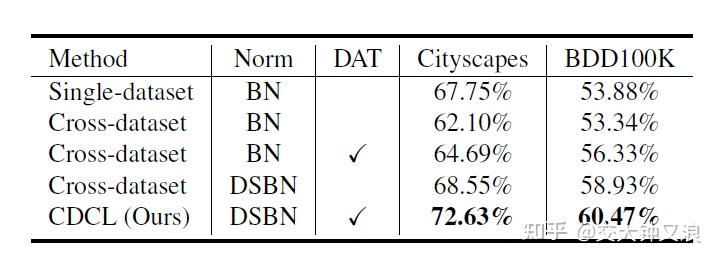 Cross-Dataset Collaborative Learning for Semantic Segmentation - 知乎