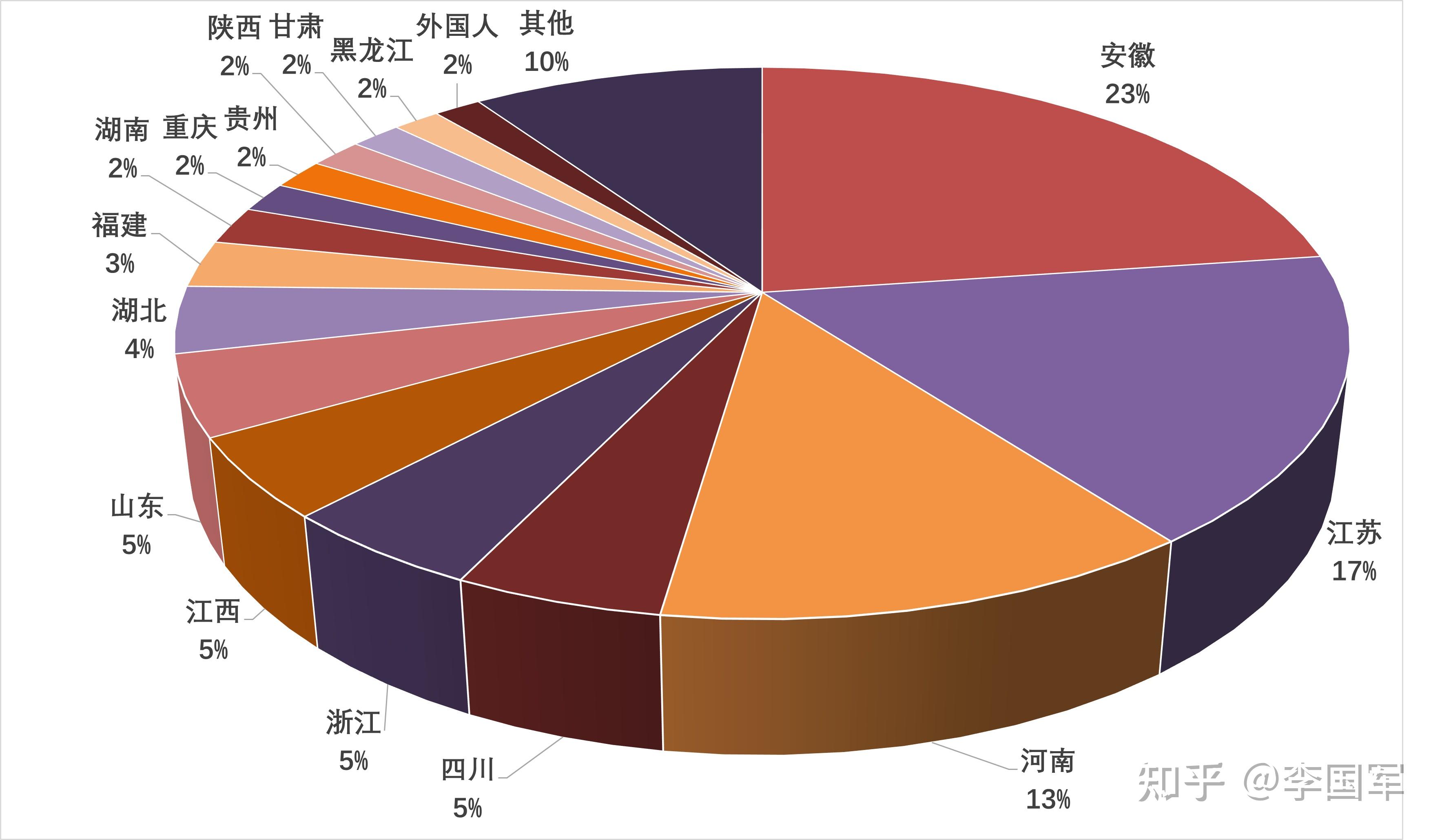 上海的外来人口，主要来自哪里？