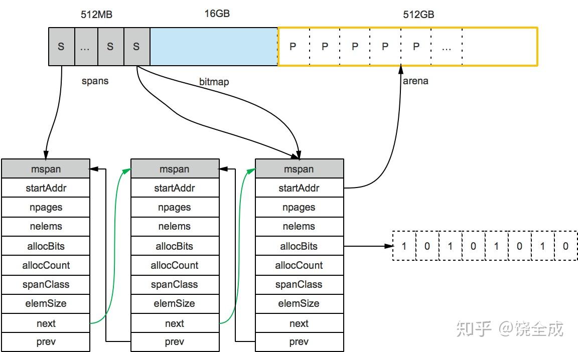 图解go语言内存分配