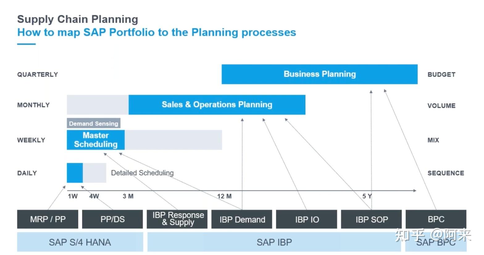 sap integrated business planning demand sensing