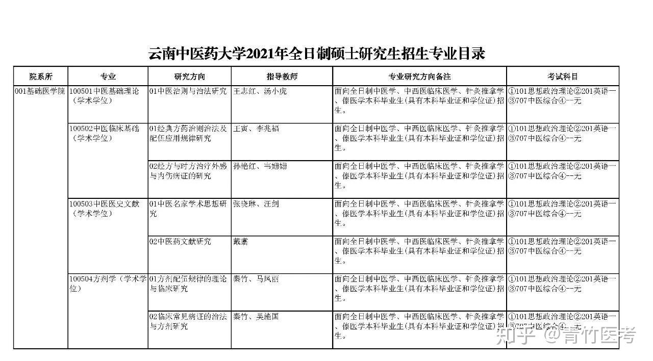 21中醫考研院校選擇雲南中醫藥大學