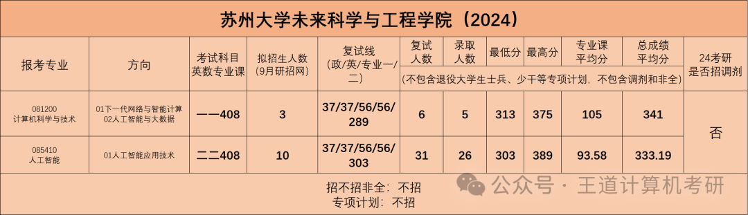 考情分析|2024年苏州大学计算机考研考情分析 - 知乎