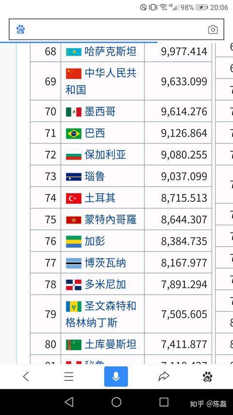 中国人均gdp排名后十位_2017年中国各省人均GDP排名 世界排名