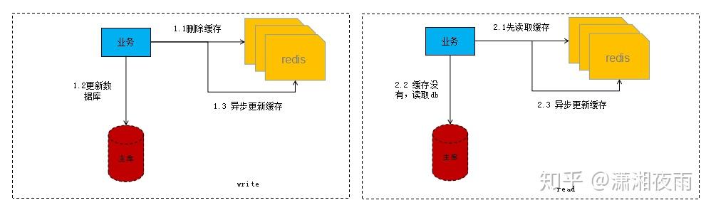 如何保障mysql和redis之间的数据一致性 如何保障mysql和redis之间的数据一致性