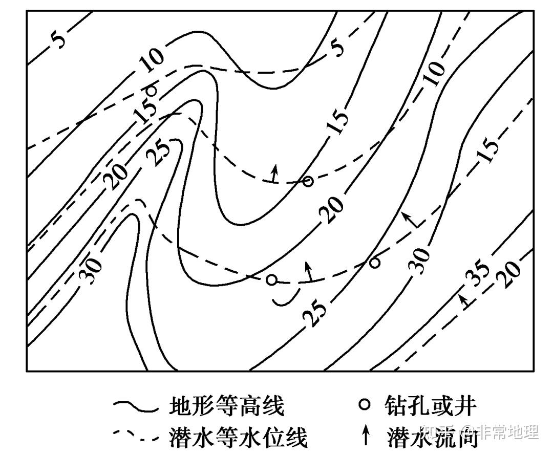 等潛水位線概念即潛水面等高線,根據潛水面上各自的水位標高繪製,一般