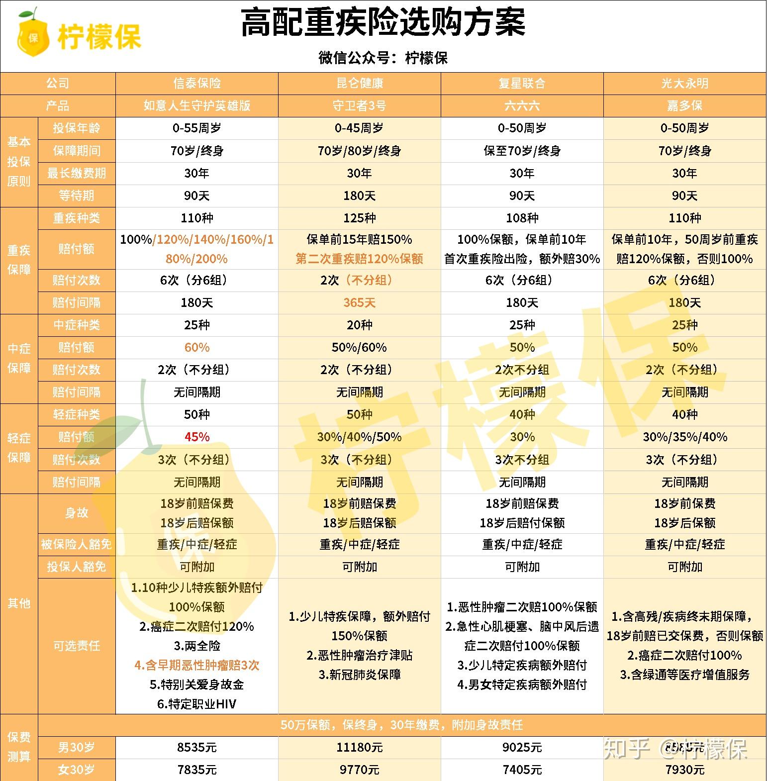 热门重疾险合集测评成人重疾险哪款保障最好