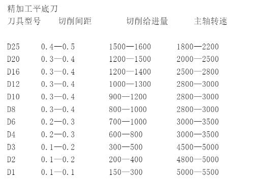 加工中心常用刀具切削参数表