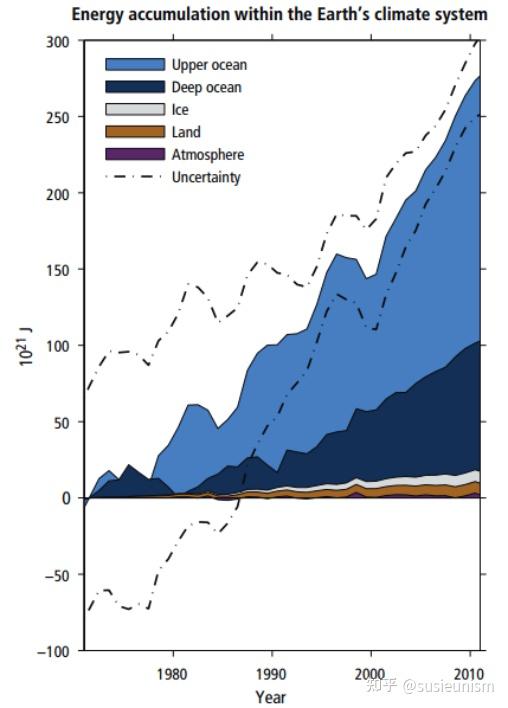 地球的能量平衡 知乎
