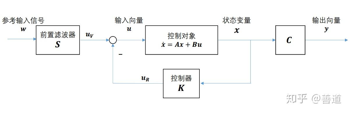 现代控制理论线性系统入门(五)设计状态反馈控制器 - 知乎