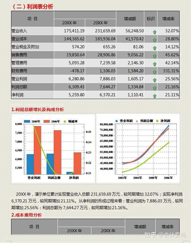 终于有人把财务报表分析的问题及对策讲清楚了,附分析报告模板 - 知乎