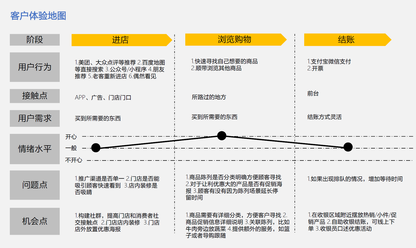 三,客户体验地图:找到营销提升的机会点