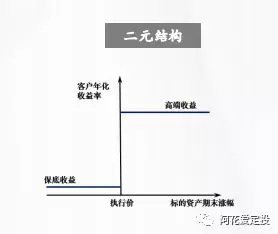 【低风险理财系列】——二元结构 - 知乎