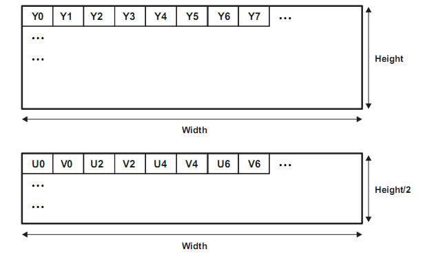 几种常见的yuv格式