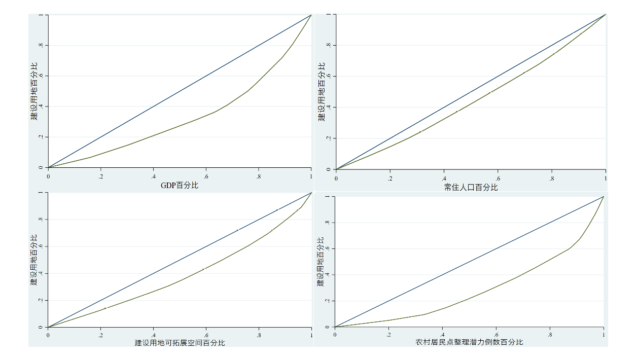洛伦兹曲线与基尼系数在dasp中的绘制与计算