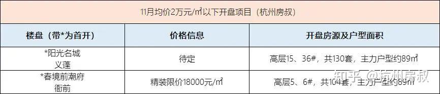 11月30余盘将开含多个红盘,土地四拍奥体放量 | 房叔说No.547 - 知乎