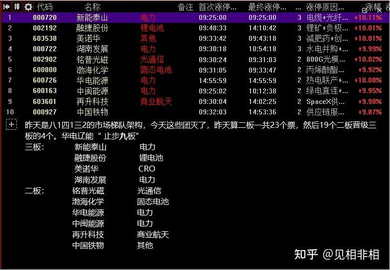 0326A股复盘--断板龙明天的走势很关键 - 知乎