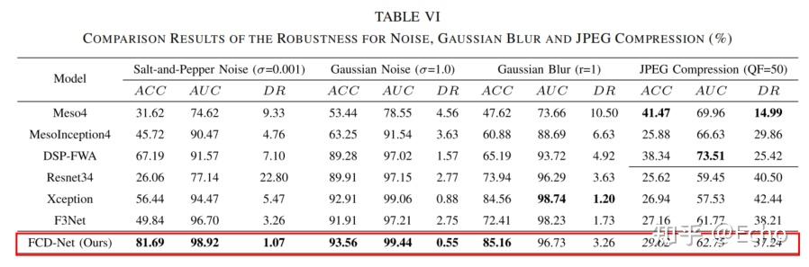 文献阅读:FCD-Net: 学习检测多类型同源深度伪造人脸图像 - 知乎