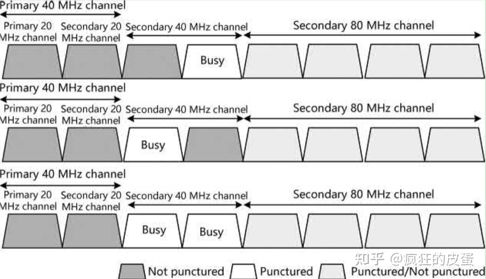  802 11ax channel bonding preamble puncturing 